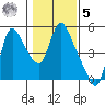 Wauna tide chart for Sunday, February 5, 2023