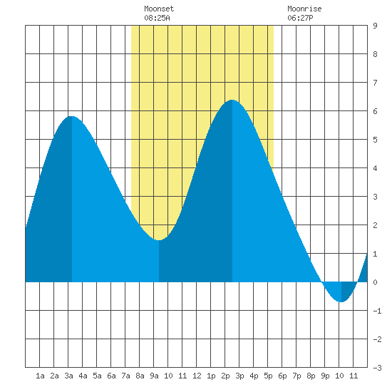 Wauna tide chart for Monday, February 6, 2023