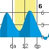 Wauna tide chart for Monday, February 6, 2023