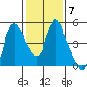 Wauna tide chart for Tuesday, February 7, 2023