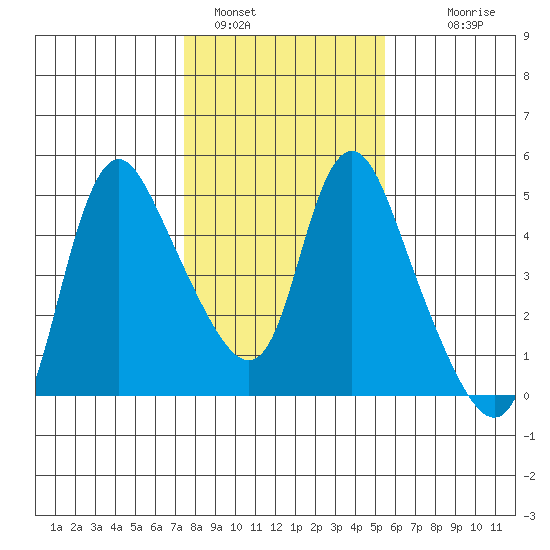 Wauna tide chart for Wednesday, February 8, 2023