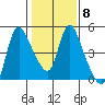 Wauna tide chart for Wednesday, February 8, 2023