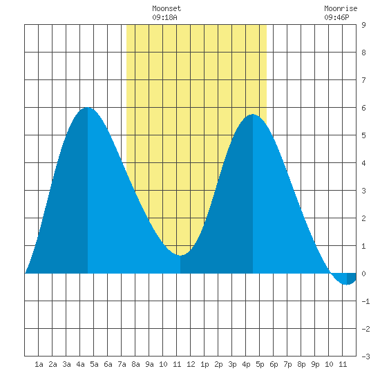 Wauna tide chart for Thursday, February 9, 2023