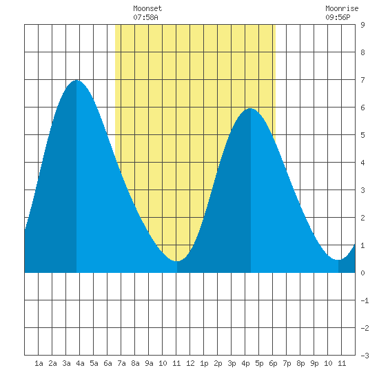 Wauna tide chart for Friday, March 10, 2023