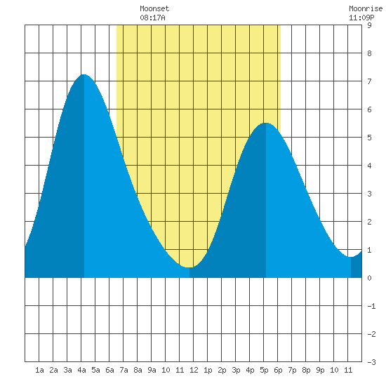 Wauna tide chart for Saturday, March 11, 2023