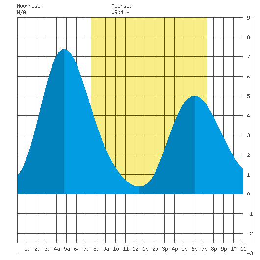 Wauna tide chart for Sunday, March 12, 2023
