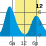 Wauna tide chart for Sunday, March 12, 2023