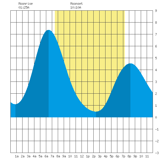 Wauna tide chart for Monday, March 13, 2023