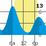 Wauna tide chart for Monday, March 13, 2023