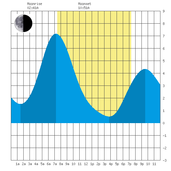Wauna tide chart for Tuesday, March 14, 2023