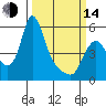 Wauna tide chart for Tuesday, March 14, 2023