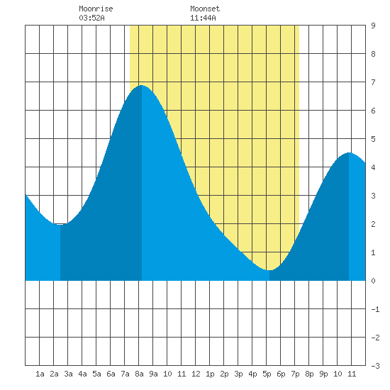 Wauna tide chart for Wednesday, March 15, 2023
