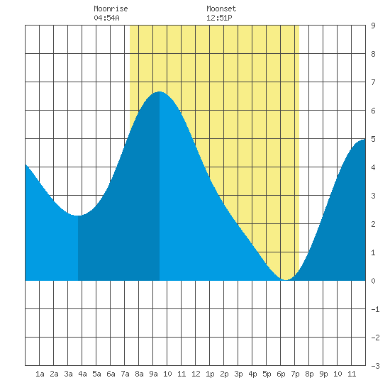 Wauna tide chart for Thursday, March 16, 2023