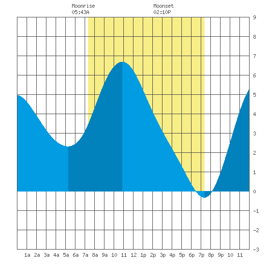 Wauna tide chart for Friday, March 17, 2023