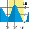 Wauna tide chart for Saturday, March 18, 2023