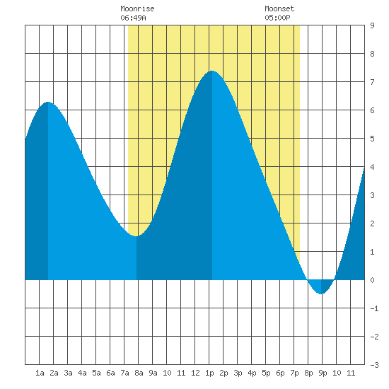 Wauna tide chart for Sunday, March 19, 2023