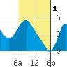 Wauna tide chart for Wednesday, March 1, 2023