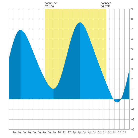 Wauna tide chart for Monday, March 20, 2023