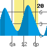 Wauna tide chart for Monday, March 20, 2023