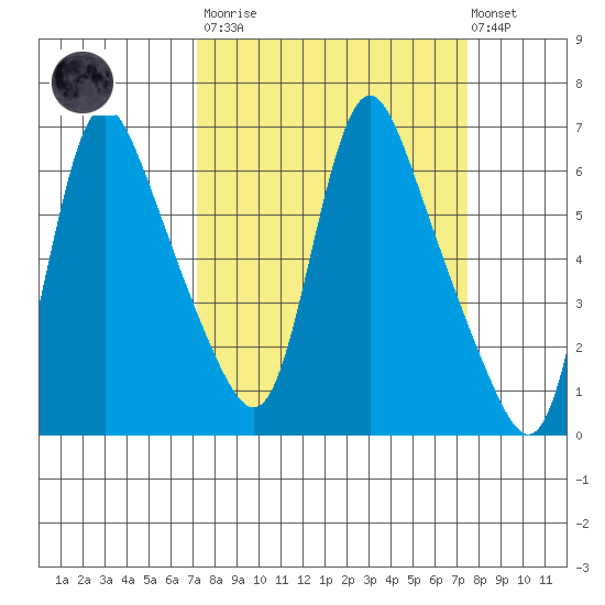 Wauna tide chart for Tuesday, March 21, 2023
