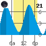 Wauna tide chart for Tuesday, March 21, 2023