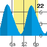 Wauna tide chart for Wednesday, March 22, 2023
