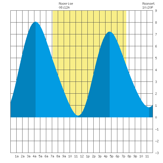 Wauna tide chart for Thursday, March 23, 2023