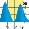 Wauna tide chart for Thursday, March 23, 2023