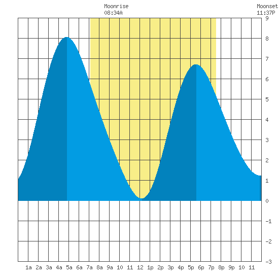 Wauna tide chart for Friday, March 24, 2023