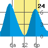 Wauna tide chart for Friday, March 24, 2023