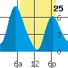 Wauna tide chart for Saturday, March 25, 2023