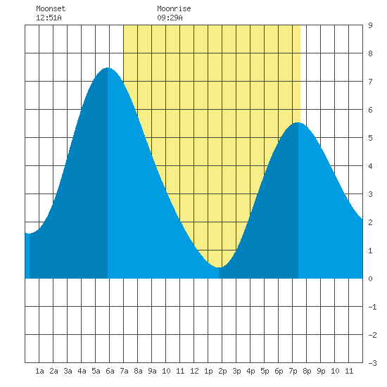 Wauna tide chart for Sunday, March 26, 2023