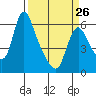 Wauna tide chart for Sunday, March 26, 2023
