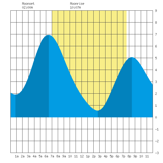 Wauna tide chart for Monday, March 27, 2023