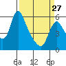 Wauna tide chart for Monday, March 27, 2023