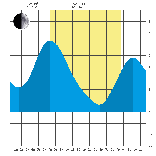 Wauna tide chart for Tuesday, March 28, 2023