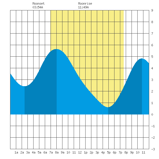 Wauna tide chart for Wednesday, March 29, 2023