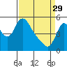 Wauna tide chart for Wednesday, March 29, 2023