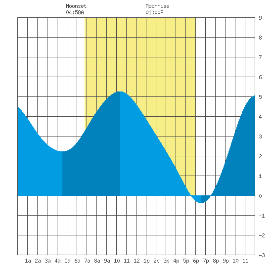 Wauna tide chart for Thursday, March 2, 2023