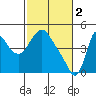 Wauna tide chart for Thursday, March 2, 2023