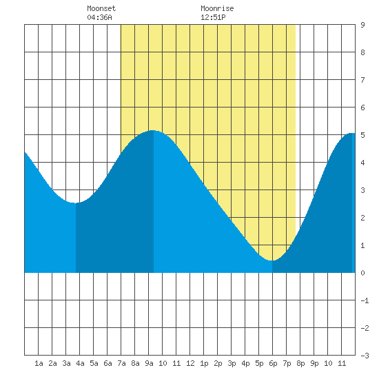 Wauna tide chart for Thursday, March 30, 2023