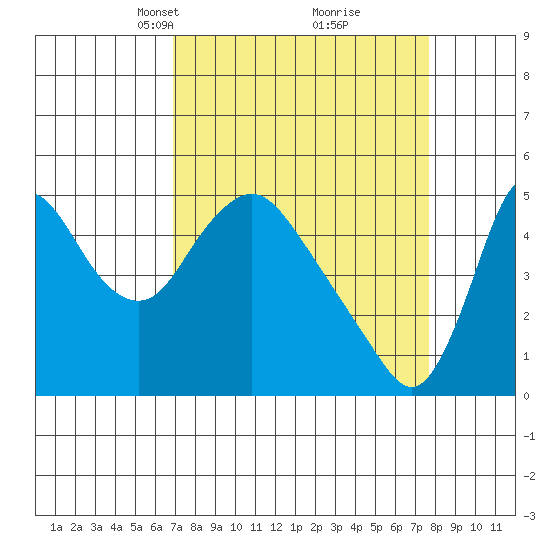 Wauna tide chart for Friday, March 31, 2023