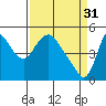 Wauna tide chart for Friday, March 31, 2023