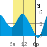 Wauna tide chart for Friday, March 3, 2023