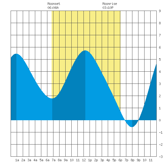 Wauna tide chart for Saturday, March 4, 2023