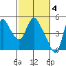 Wauna tide chart for Saturday, March 4, 2023