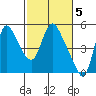 Wauna tide chart for Sunday, March 5, 2023