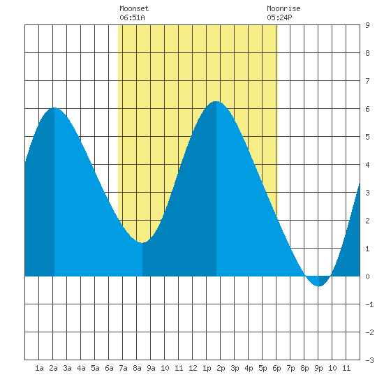 Wauna tide chart for Monday, March 6, 2023
