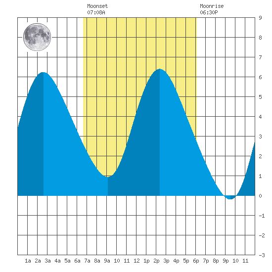 Wauna tide chart for Tuesday, March 7, 2023