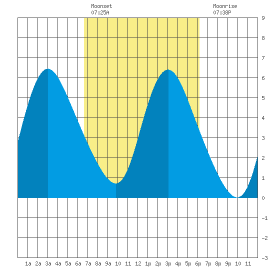 Wauna tide chart for Wednesday, March 8, 2023